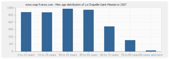Men age distribution of La Chapelle-Saint-Mesmin in 2007